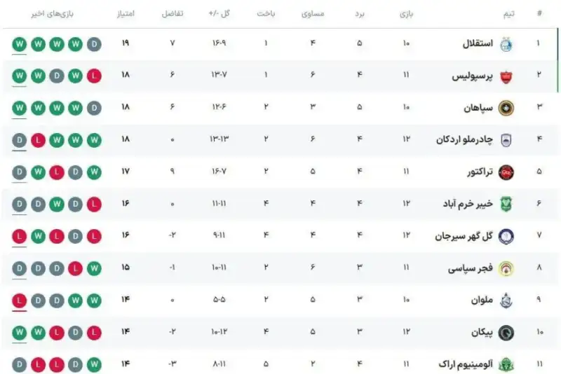 جدول لیگ برتر بعد از پایان روز اول از هفته دوازدهم