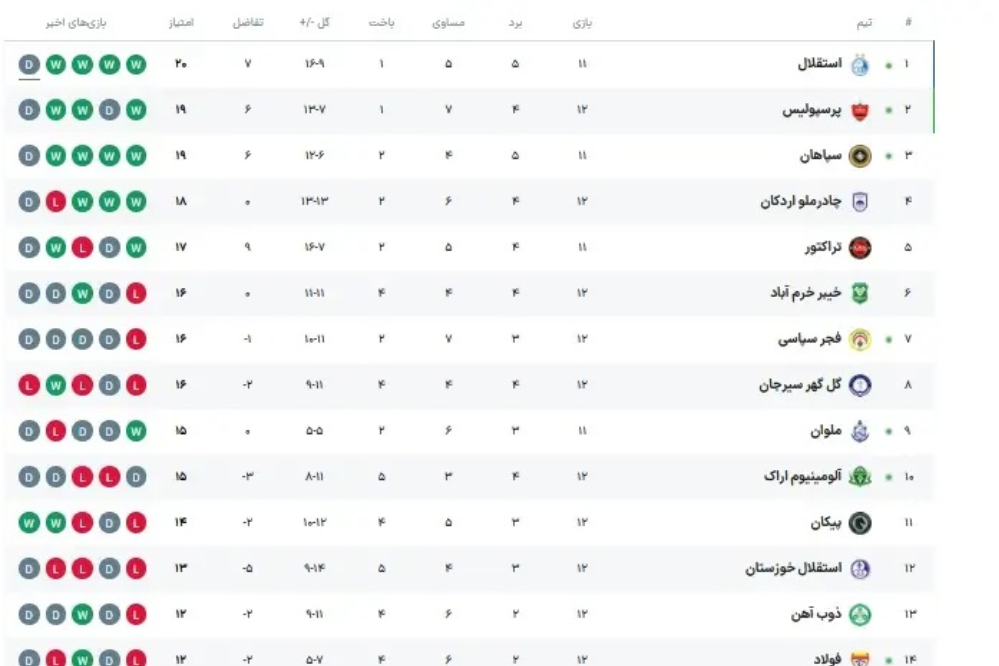 وضعیت جدول لیگ برتر پس از پایان دربی
