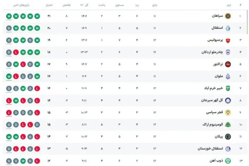 جدول لیگ برتر در پایان هفته دوازدهم/ سپاهان صدرنشین شد