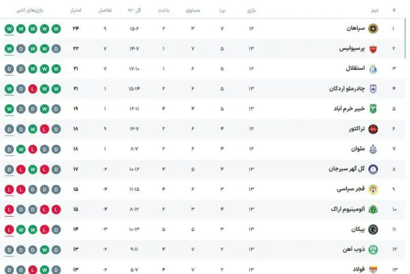 جدول لیگ برتر در پایان هفته سیزدهم/ تداوم صدرنشینی سپاهان