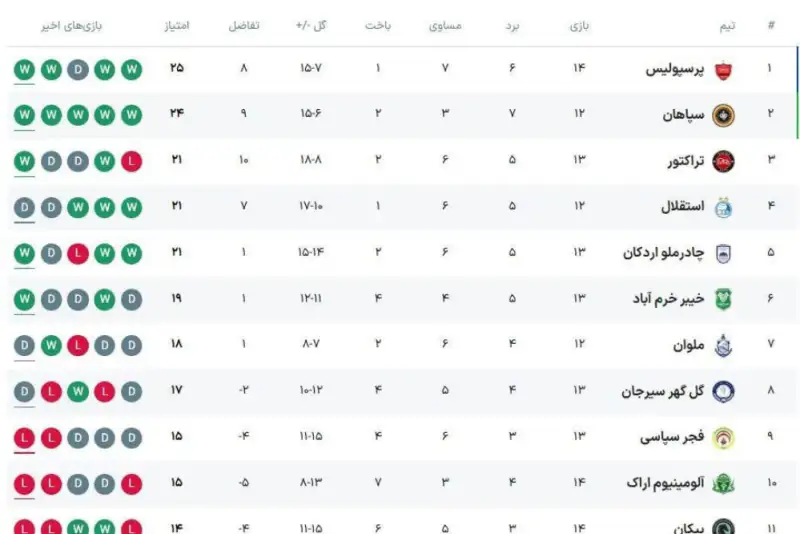 جدول لیگ ایران فوتبال در پایان  مسابقات امروز