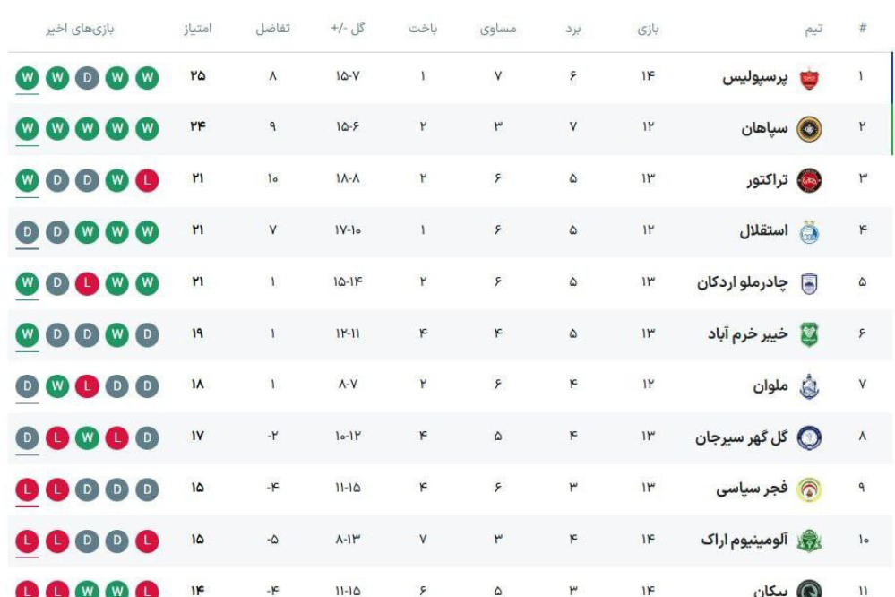 جدول لیگ ایران فوتبال در پایان  مسابقات امروز
