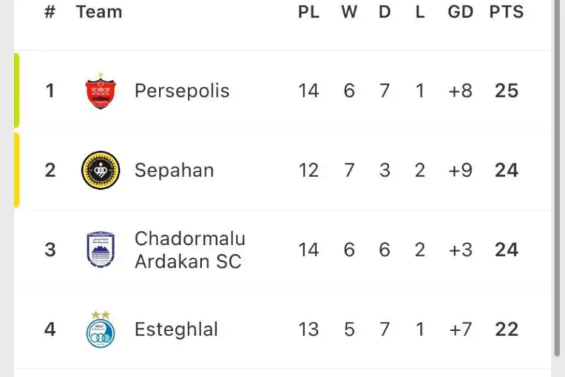 جدول لیگ برتر پس از تساوی استقلال تهران و خیبر
