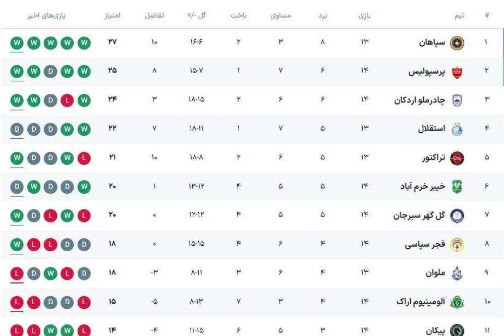 جدول لیگ ایران در پایان مسابقات امروز