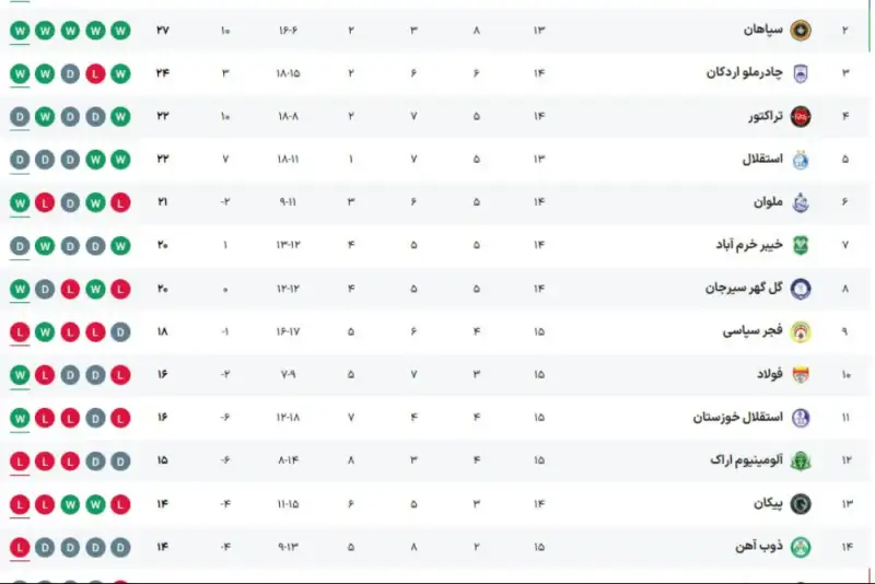 جدول لیگ برتر پس از پایان روز دوم از هفته پانزدهم+ جدول