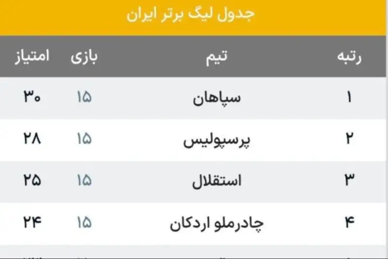 جدول رده بندی لیگ برتر در پایان نیم فصل اول