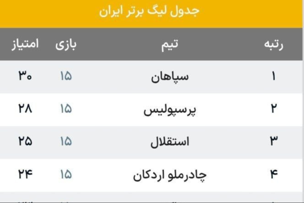 جدول رده بندی لیگ برتر در پایان نیم فصل اول