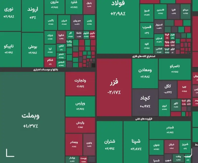 جزئیات نوسانات امروز در بازار سرمایه