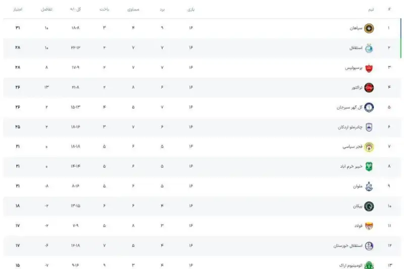 پایان هفته شانزدهم لیگ برتر با تداوم صدرنشینی سپاهان