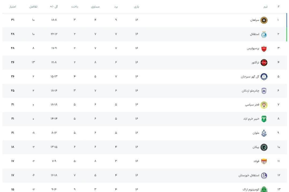 پایان هفته شانزدهم لیگ برتر با تداوم صدرنشینی سپاهان