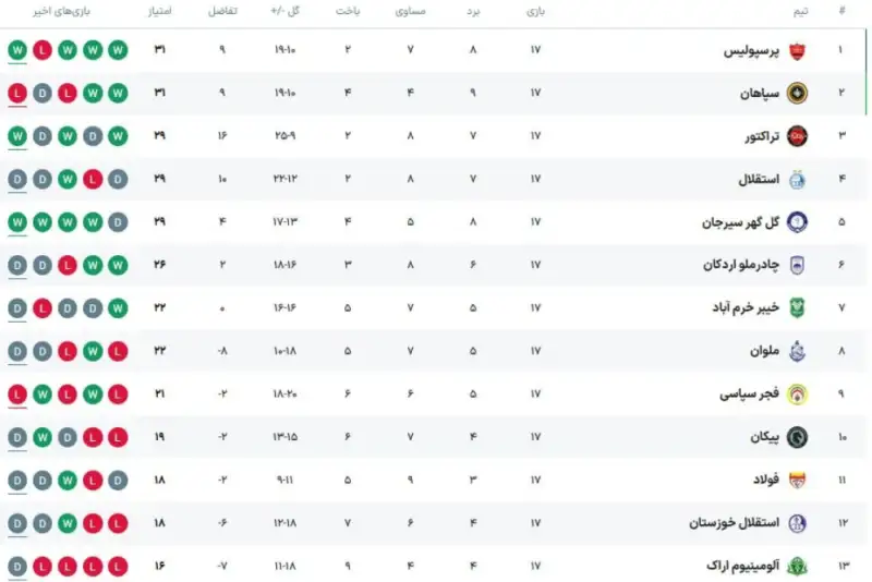 جدول لیگ برتر بعد از پایان هفته هفدهم لیگ برتر فوتبال