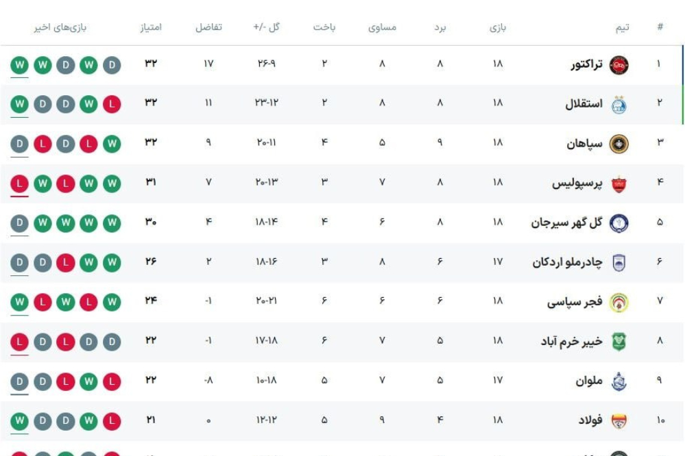 جدول لیگ در پایان مسابقات امروز