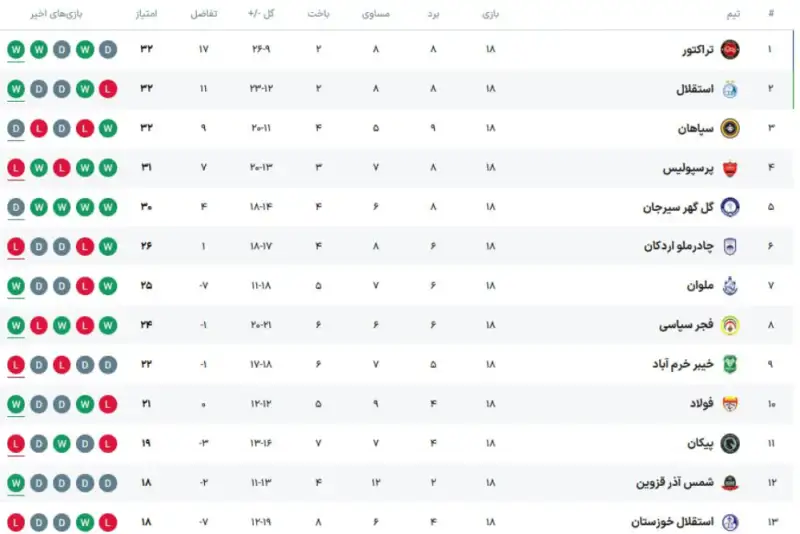 جدول لیگ برتر پس از پایان هفته هجدهم