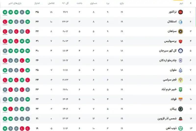 جدول لیگ برتر ایران پس از پایان روز دوم  از هفته نوزدهم