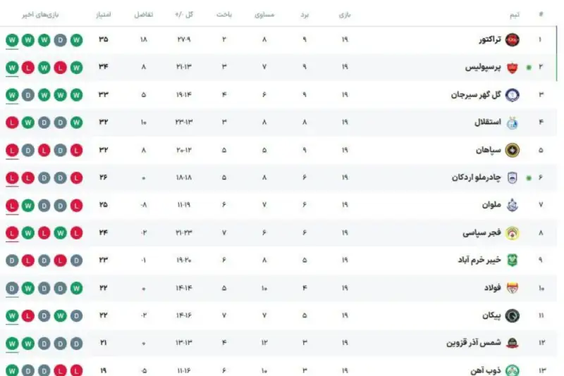جدول لیگ برتر بعد از پایان هفته نوزدهم