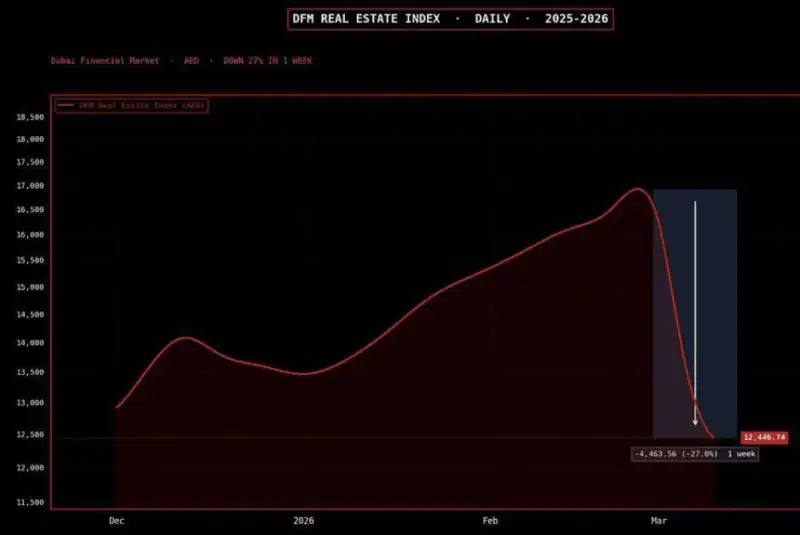 زلزله در بازار کشورهای عربی با تداوم تجاوز آمریکا به ایران/سرمایه‌ها از دبی فراری شدند