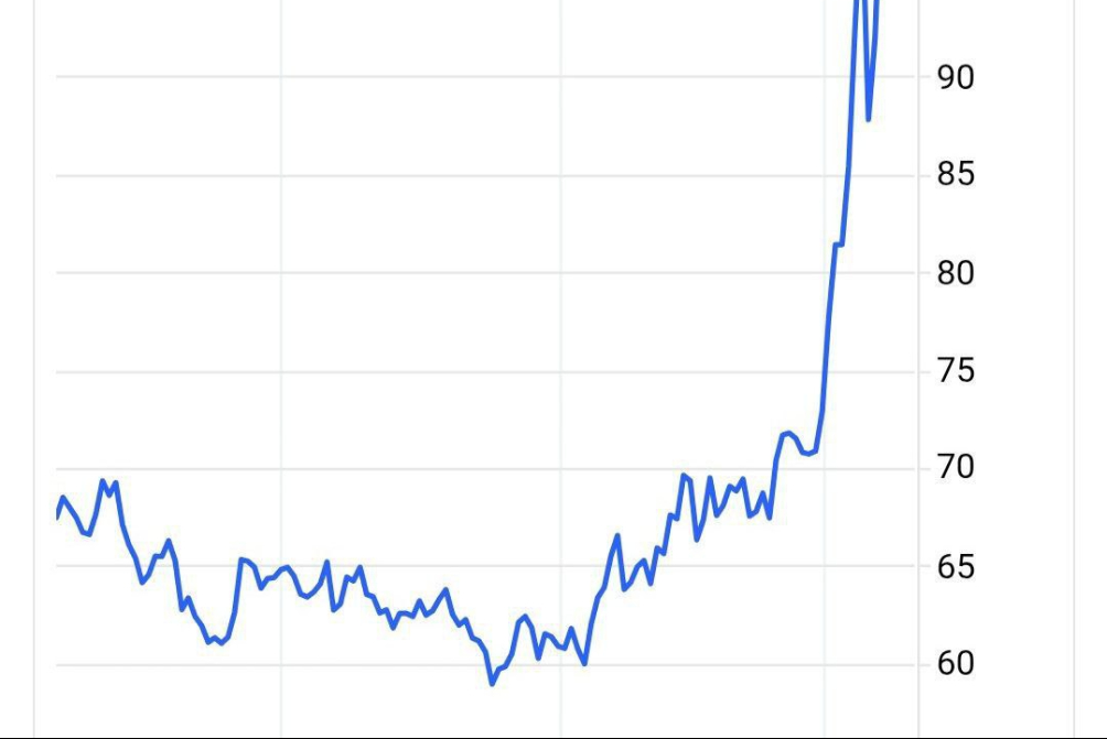 عبور قیمت نفت از 100 دلار