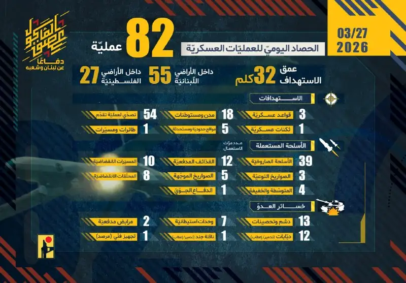 84 عملیات مقاومت با انهدام 12 تانک طی 24 ساعت اخیر