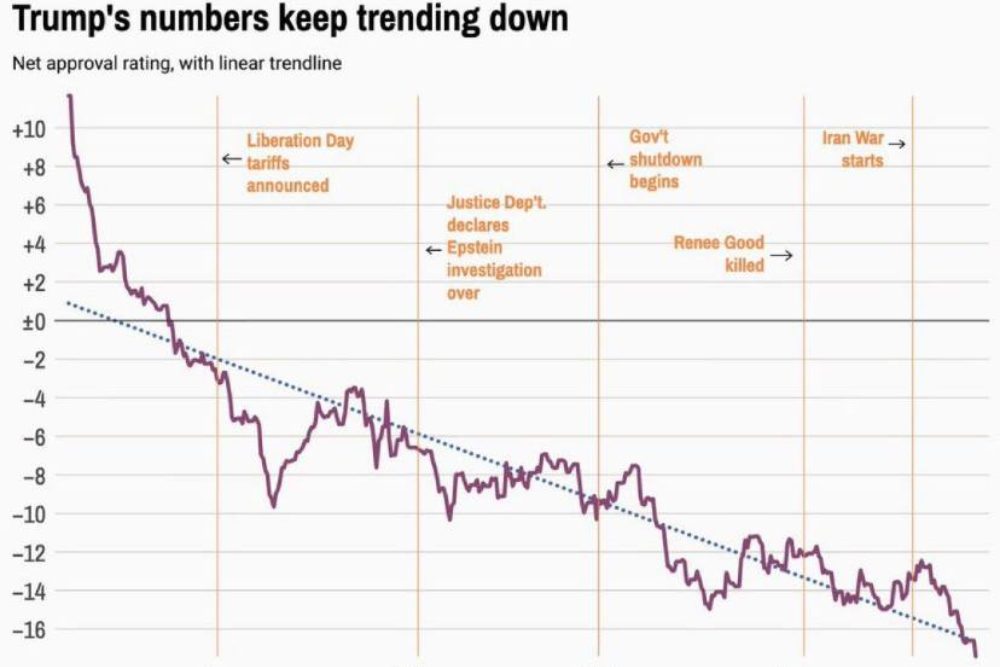 محبوبیت ترامپ به کمتر از 40 درصد رسید