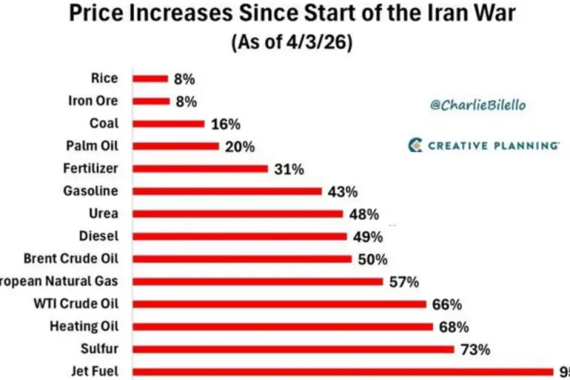 گرانی بی‌سابقۀ کالاهای جهانی از زمان جنگ با ایران