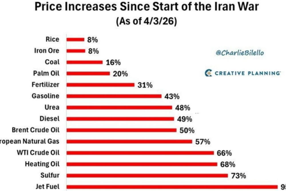 گرانی بی‌سابقۀ کالاهای جهانی از زمان جنگ با ایران