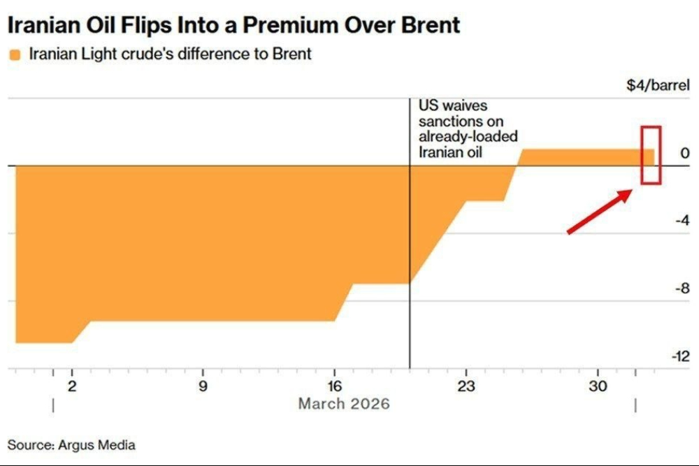 نفت ایران از شاخص جهانی نفت هم گران‌تر شد