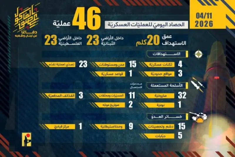 پاسخ حزب‌الله به تجاوزات رژیم صهیونیستی با اجرای 46 عملیات