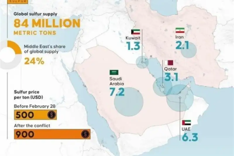 جهش 80 درصدی گوگرد در پی تنش در تنگه هرمز