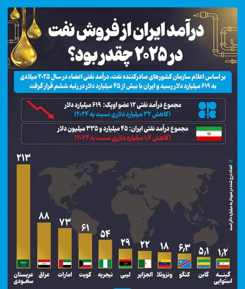 ایران در سال 2025 چه میزان از فروش نفت درآمد داشت؟