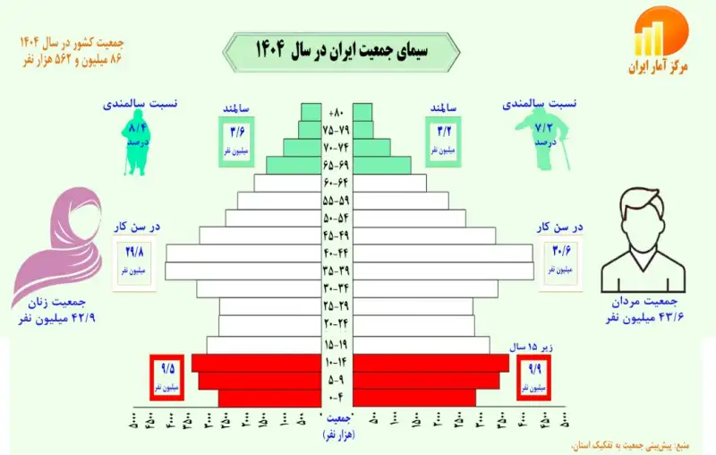 نوراینفو | سیمای جمعیت ایران در سال 1404