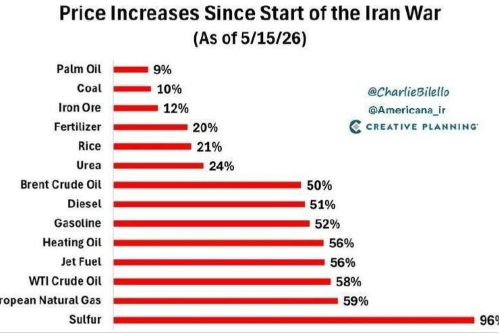 War on Iran: The World on a Downward Toward Price Explosion