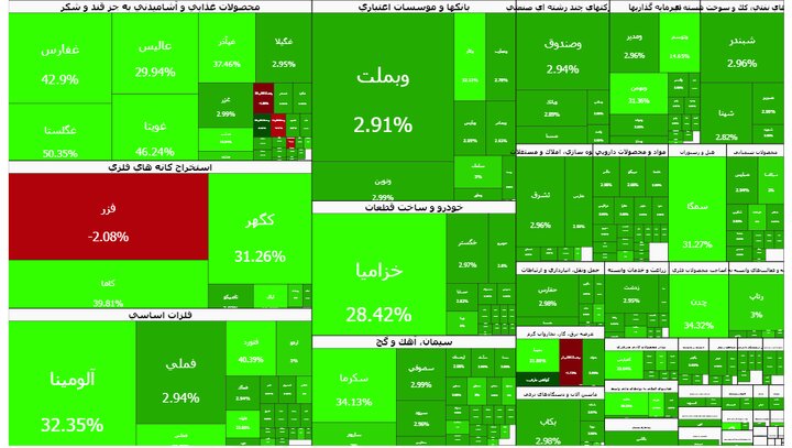 پیش بینی بورس فردا سه شنبه 3 شهریور