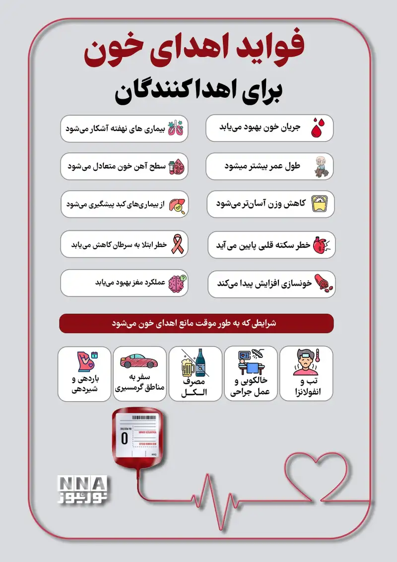 نوراینفو | فواید اهدای خون برای اهدا کنندگان