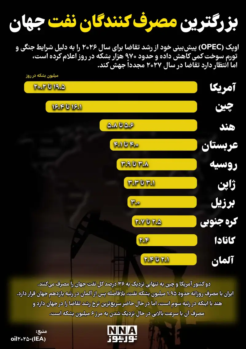 نوراینفو | بزرگترین مصرف کنندگان نفت جهان