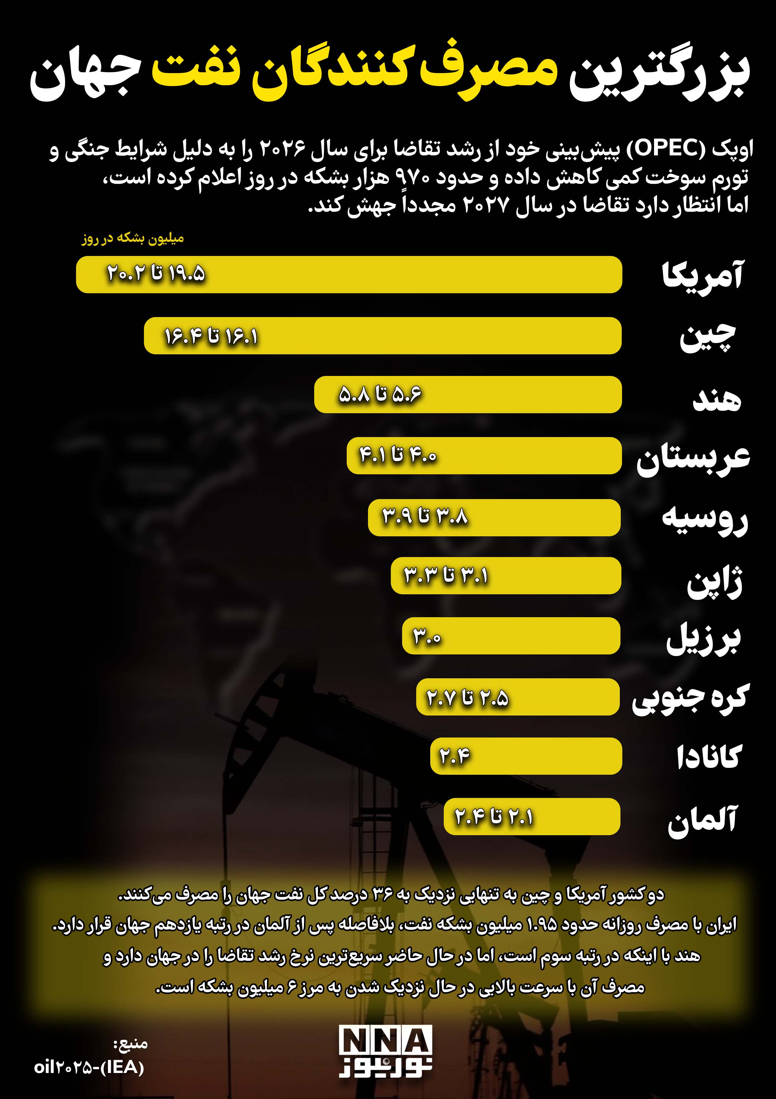 نوراینفو | بزرگترین مصرف کنندگان نفت جهان
