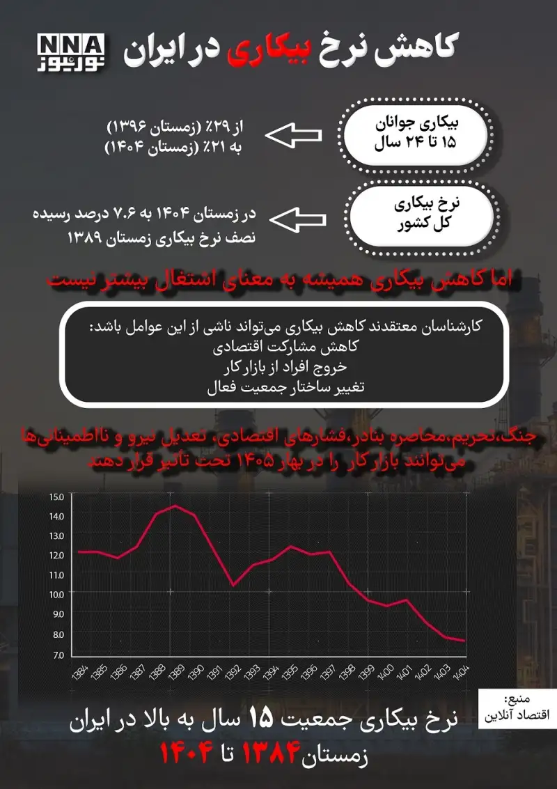 نوراینفو | کاهش نرخ بیکاری در ایران