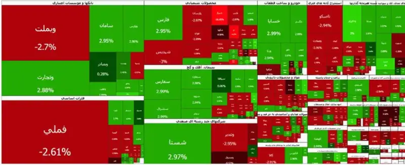 پایان جشن سبزپوشان ؛ بورس دومین روز متوالی قرمز ماند
