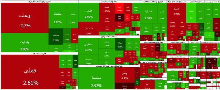 پایان جشن سبزپوشان ؛ بورس دومین روز متوالی قرمز ماند