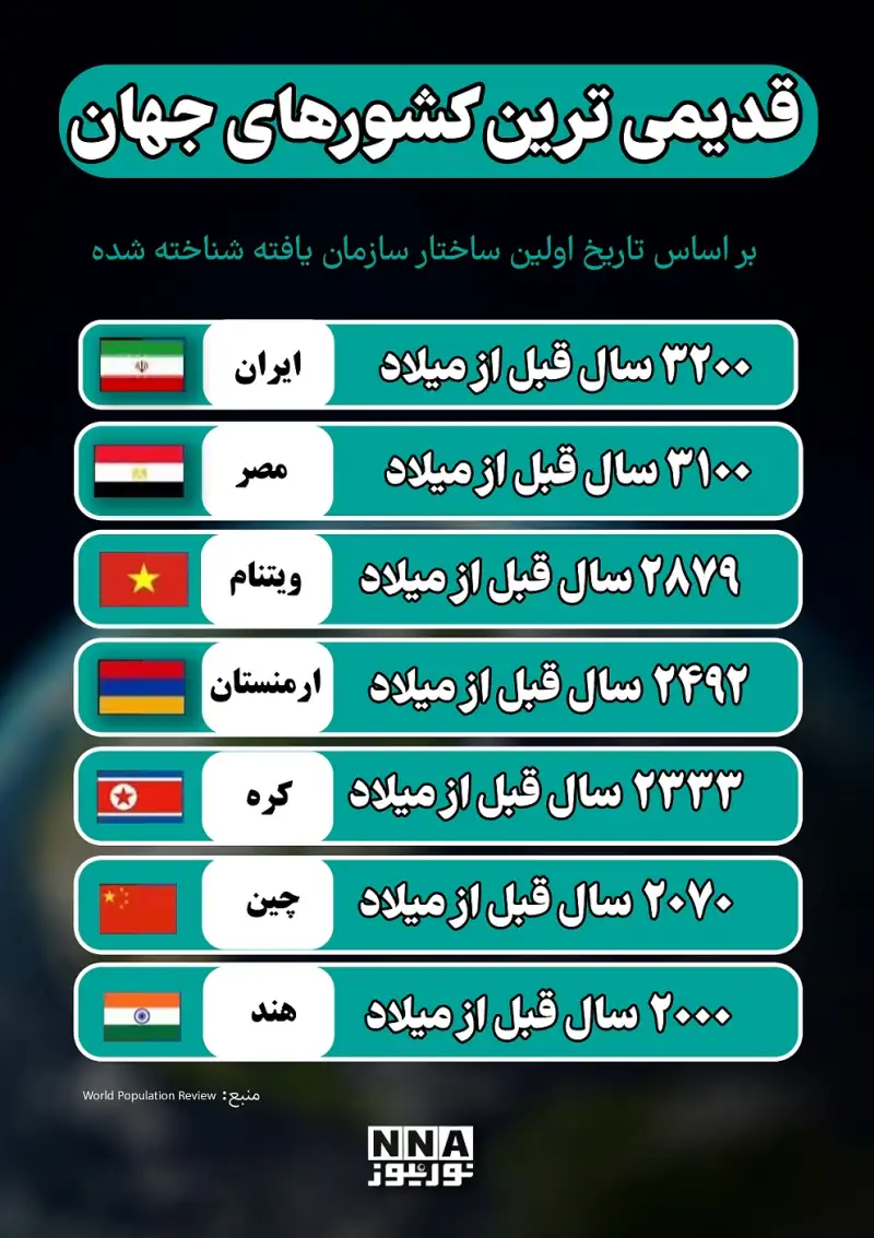 نوراینفو | قدیمی ترین کشورهای جهان