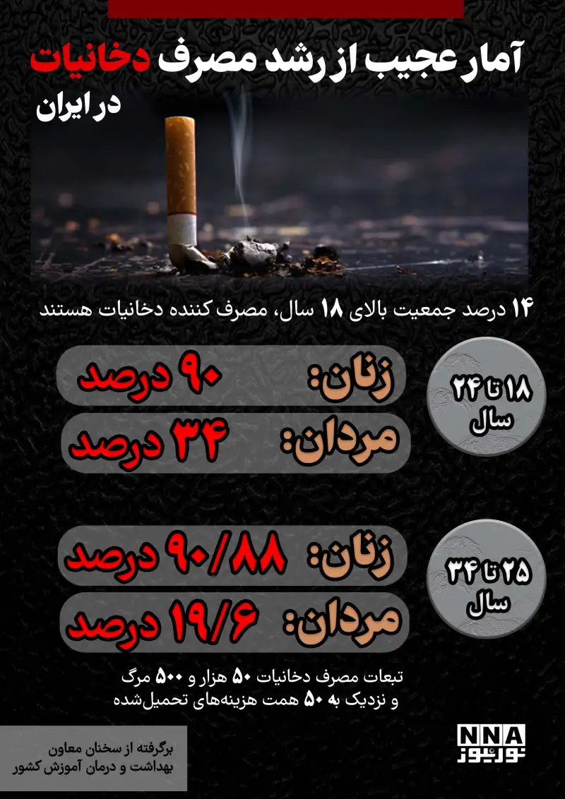 نوراینفو | آمار عجیب از رشد مصرف دخانیات در ایران