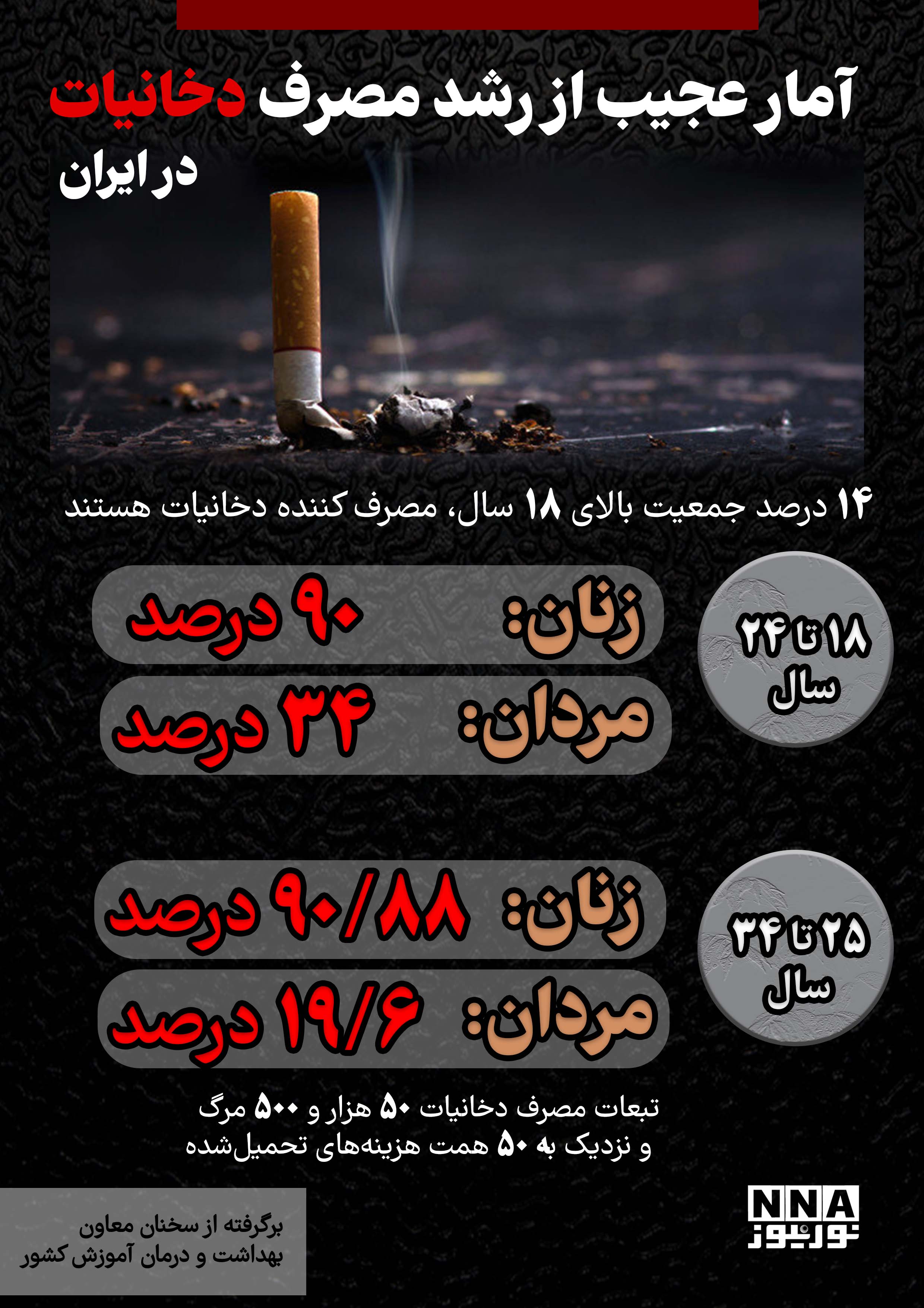 نوراینفو | آمار عجیب از رشد مصرف دخانیات در ایران
