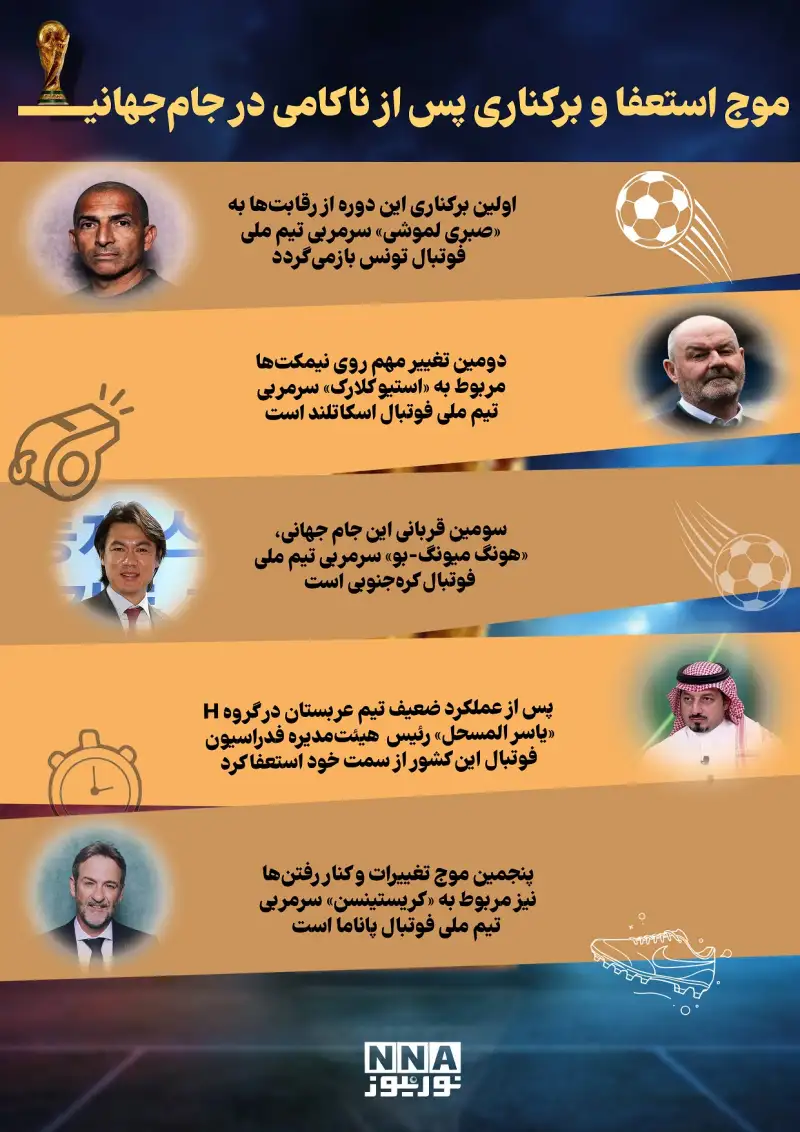 نوراینفو |موج استعفا و برکناری پس از ناکامی در جام جهانی