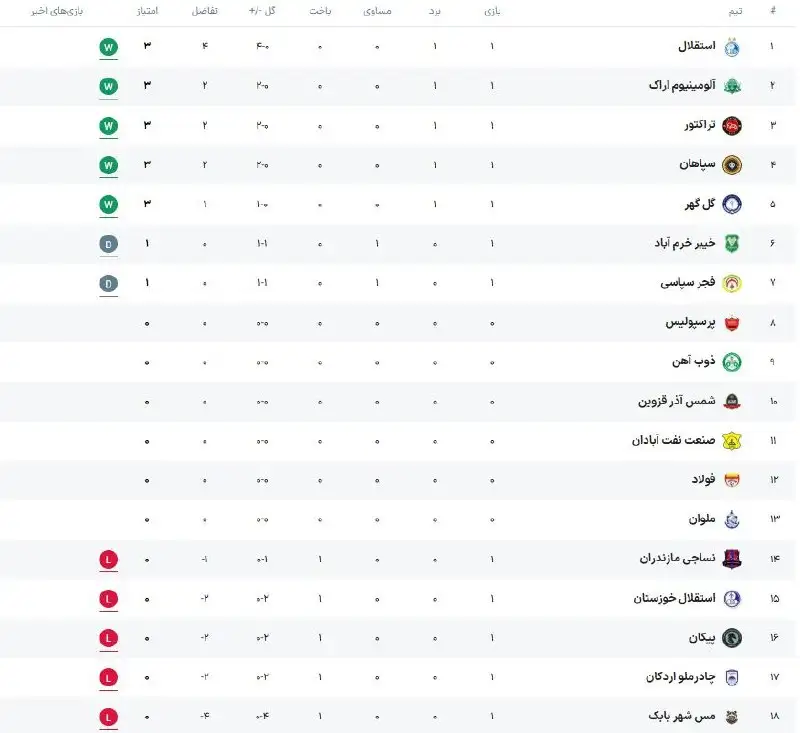 جدول لیگ برتر فوتبال بعد از هفته اول / استقلال بالاتر از تراکتور و سپاهان