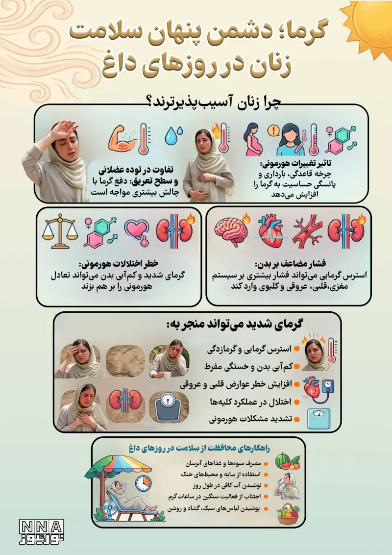 نوراینفو | چرا زنان در روزهای گرم بیشتر آسیب می‌بینند؟