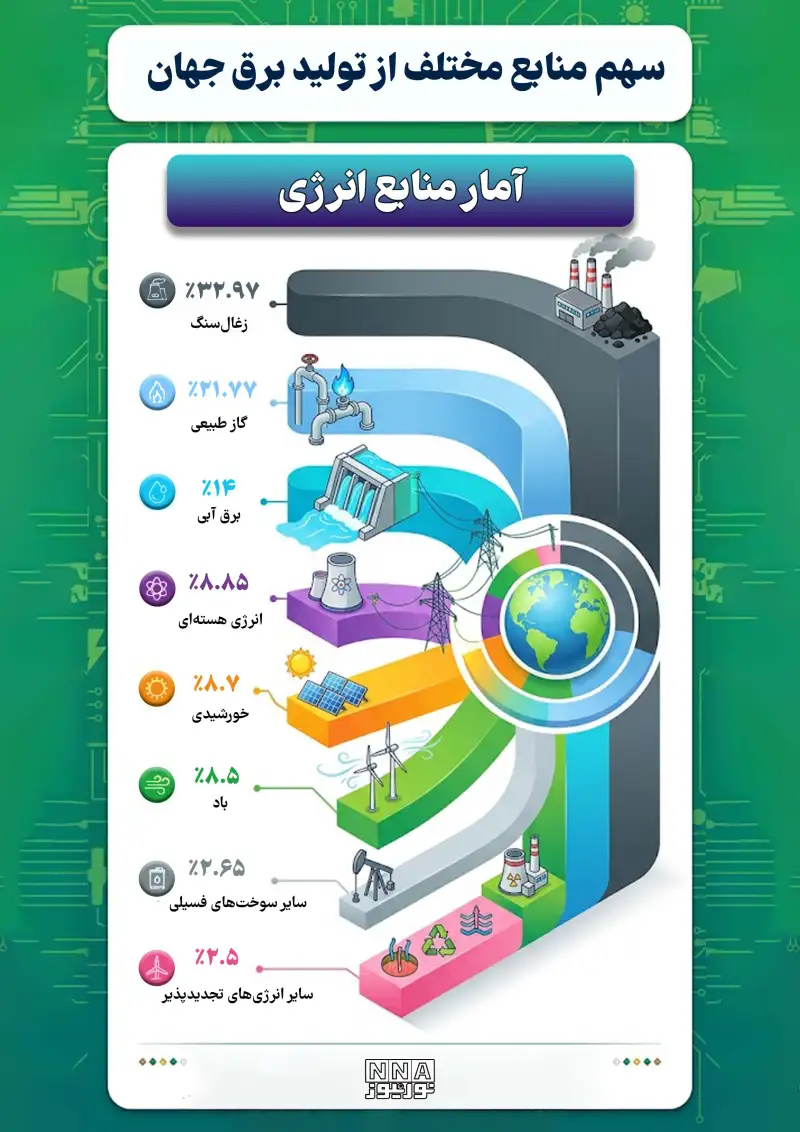 نوراینفو | سهم منابع مختلف از تولید برق جهان چقدر است؟