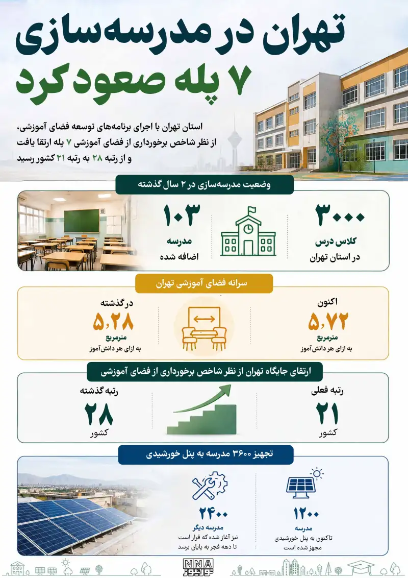 اینفوگرافی | تهران در مدرسه‌سازی 7 پله بالا رفت؛ آمار جدید مدارس پایتخت