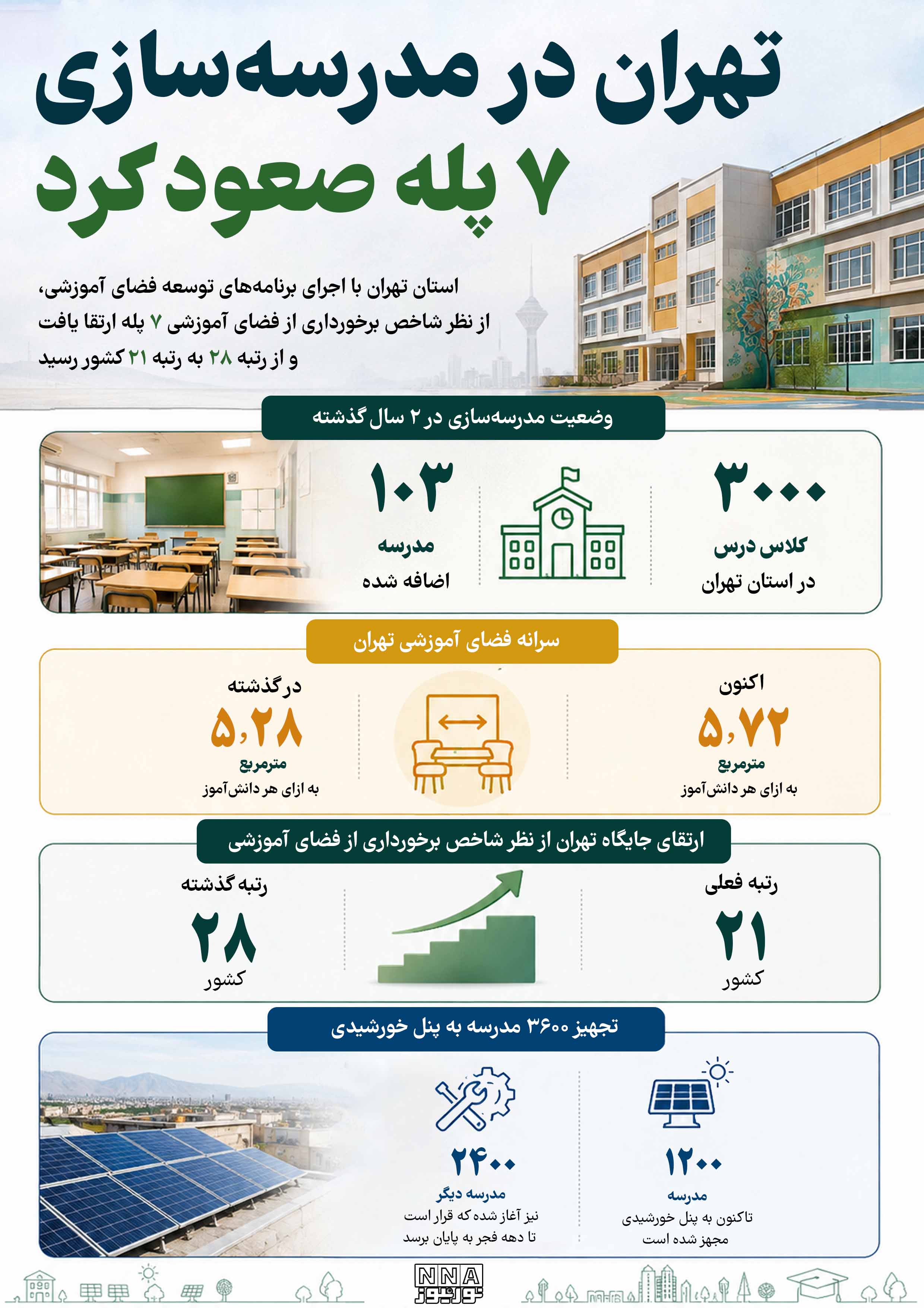اینفوگرافی | تهران در مدرسه‌سازی 7 پله بالا رفت؛ آمار جدید مدارس پایتخت