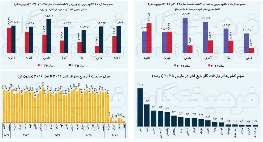 جنگ ایران صادرات LNG قطر را نزدیک 90 درصد کاهش داد