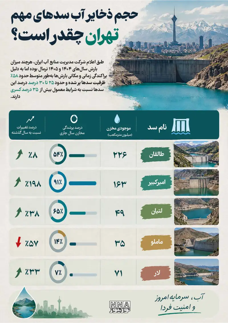 نوراینفو | حجم ذخیره آب سدهای تهران چقدر است؟