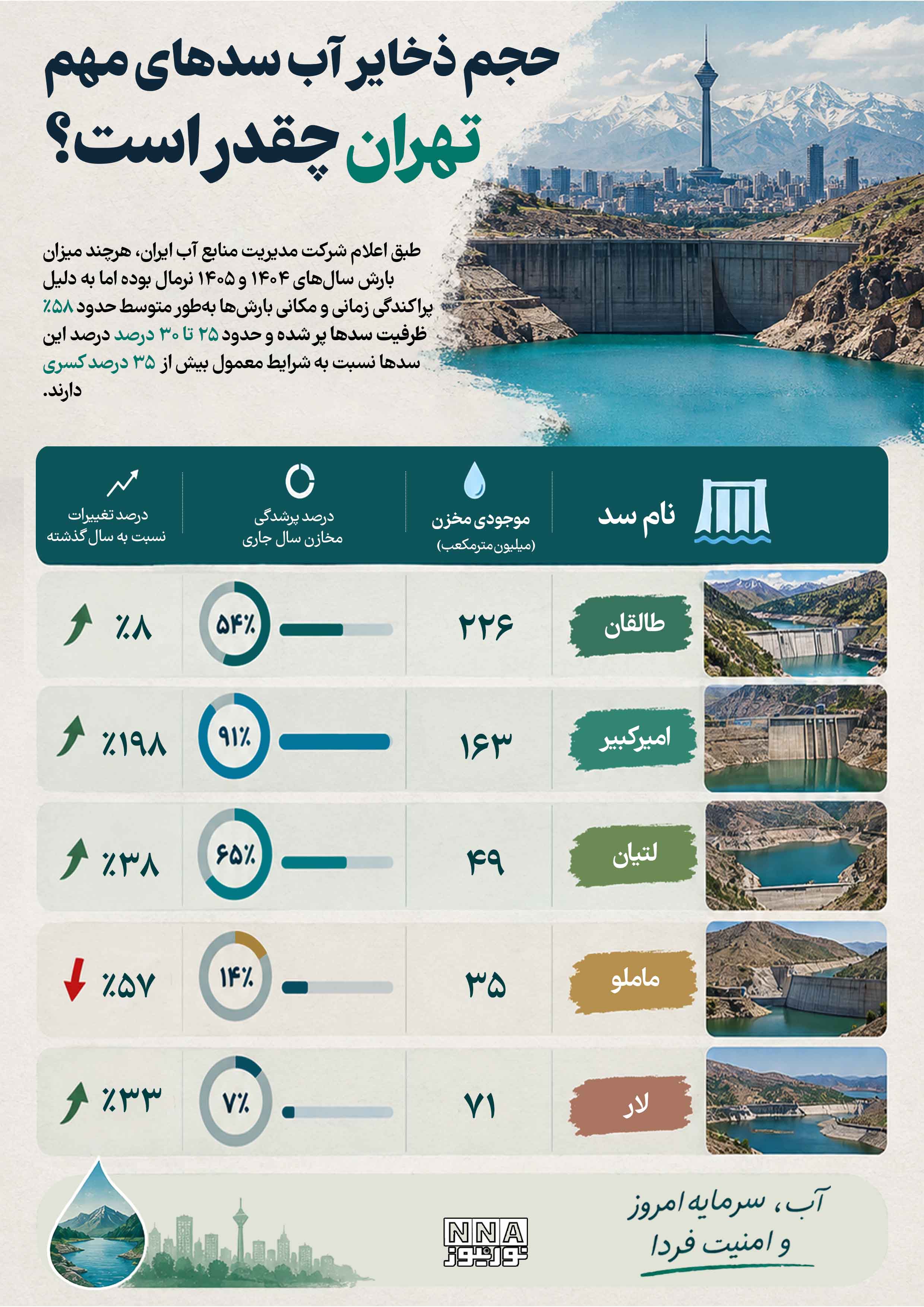 نوراینفو | حجم ذخیره آب سدهای تهران چقدر است؟